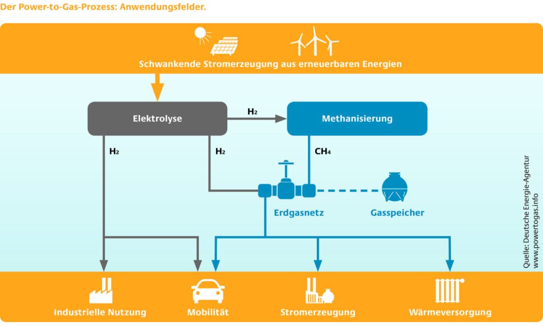 Anwendungsfelder von Power-to-Gas