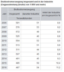 Bruttostromerzeugung-Industrie