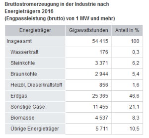 Bruttostromerzeugung-Industrie