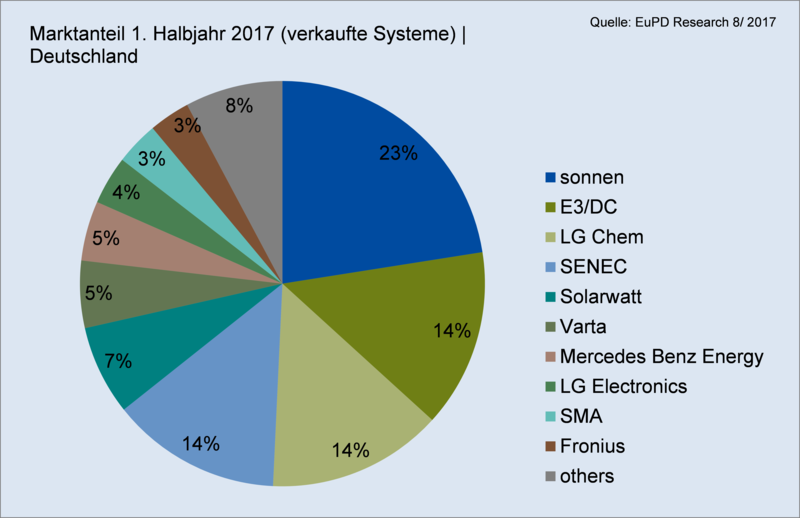 Marktanalyse von EuPD Research