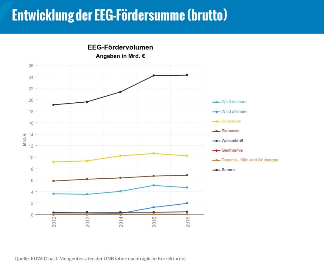 Entwicklung-EEG-Fördersumme