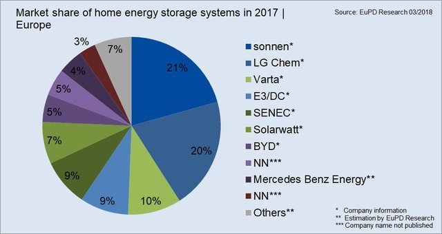 EuPD Research: 2017 liegt sonnen als  Heimspeicheranbieter europaweit an der Spitze