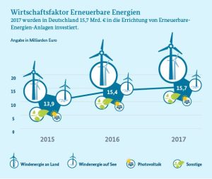 BMWi-Erneuerbare-Investitionen