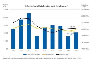 Grafik-Heizkosten