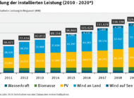 entwicklung_der_installierten_leistung_2010_-_2020